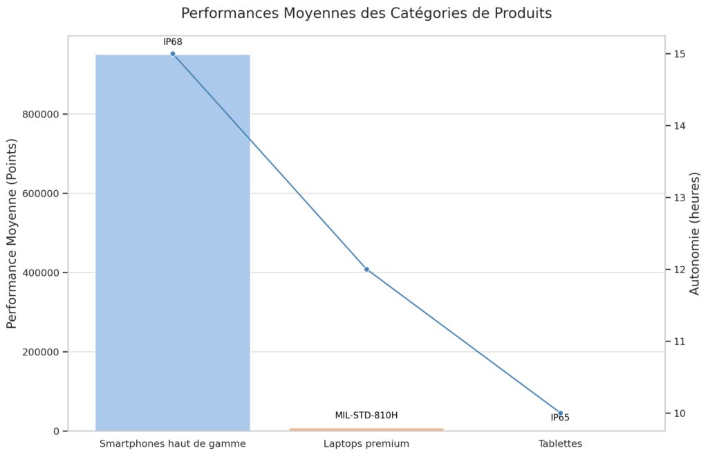 Les tests de performances indépendants