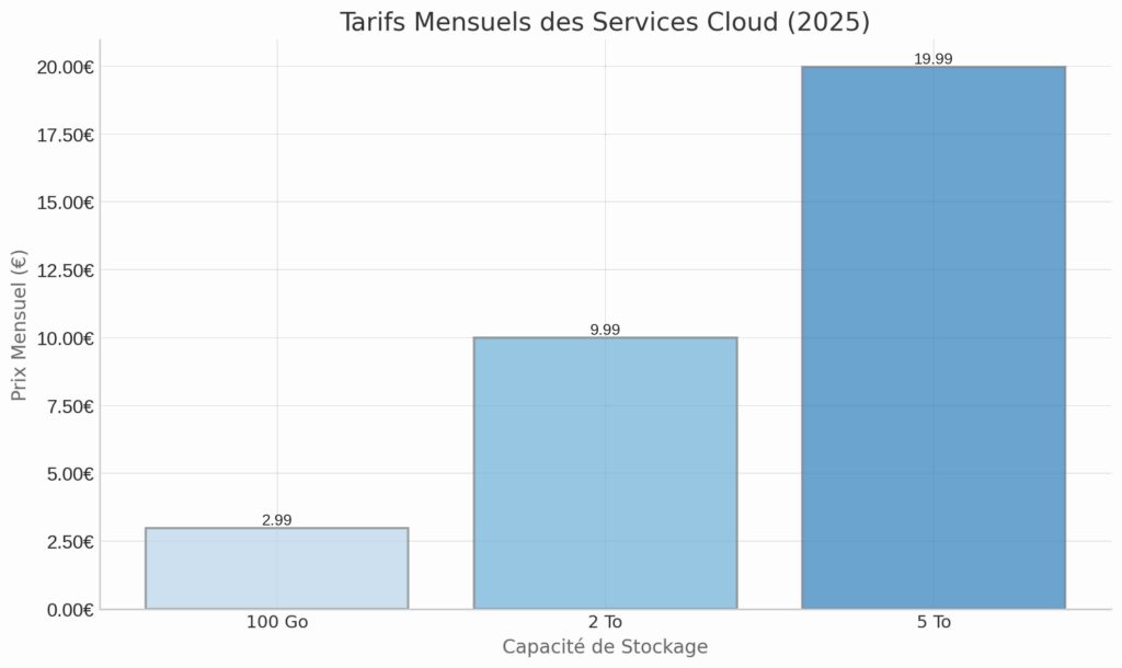 L'écosystème et la compatibilité entre appareils